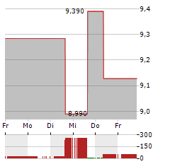 NIKON Aktie 5-Tage-Chart