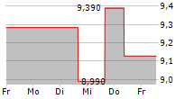 NIKON CORPORATION 5-Tage-Chart