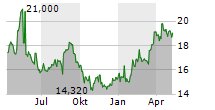 NILFISK HOLDING A/S Chart 1 Jahr