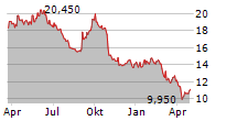 NILFISK HOLDING A/S Chart 1 Jahr