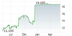 NILFISK HOLDING A/S Chart 1 Jahr