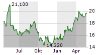 NILFISK HOLDING A/S Chart 1 Jahr