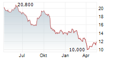 NILFISK HOLDING A/S Chart 1 Jahr