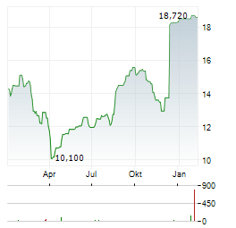 NILFISK Aktie Chart 1 Jahr