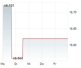 NILFISK HOLDING A/S Chart 1 Jahr