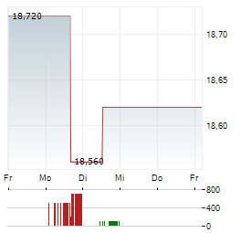 NILFISK Aktie 5-Tage-Chart