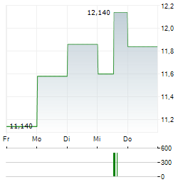 NILFISK Aktie 5-Tage-Chart