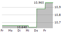 NILFISK HOLDING A/S 5-Tage-Chart