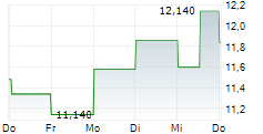 NILFISK HOLDING A/S 5-Tage-Chart