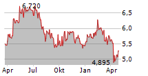 NILORNGRUPPEN AB Chart 1 Jahr