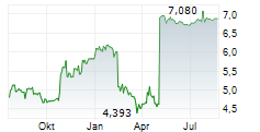 NILORNGRUPPEN AB Chart 1 Jahr