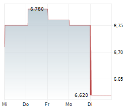 NILORNGRUPPEN AB Chart 1 Jahr