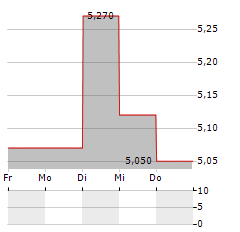 NILORNGRUPPEN Aktie 5-Tage-Chart