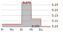 NILORNGRUPPEN AB 5-Tage-Chart