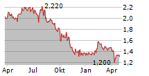 NIMBUS GROUP AB Chart 1 Jahr