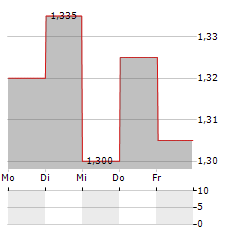 NIMBUS GROUP Aktie 5-Tage-Chart