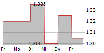 NIMBUS GROUP AB 5-Tage-Chart