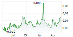 NIMY RESOURCES LIMITED Chart 1 Jahr