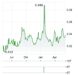 NIMY RESOURCES Aktie Chart 1 Jahr