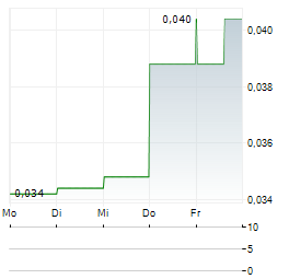 NIMY RESOURCES Aktie 5-Tage-Chart