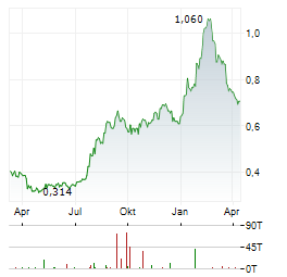 NINE DRAGONS PAPER Aktie Chart 1 Jahr