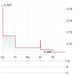 NINE DRAGONS PAPER Aktie 5-Tage-Chart