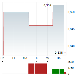 NINE DRAGONS PAPER Aktie 5-Tage-Chart