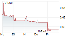 NINE DRAGONS PAPER HOLDINGS LTD 5-Tage-Chart