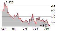 NINE ENERGY SERVICE INC Chart 1 Jahr