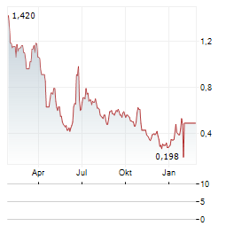 NINE ENERGY SERVICE Aktie Chart 1 Jahr