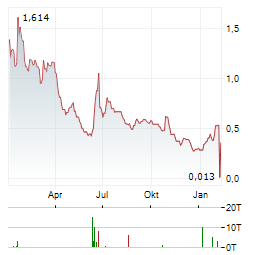 NINE ENERGY SERVICE Aktie Chart 1 Jahr