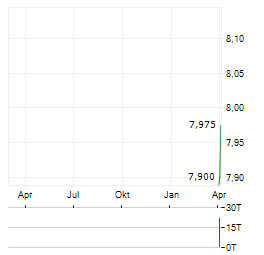 NINE ENERGY SERVICE Aktie Chart 1 Jahr