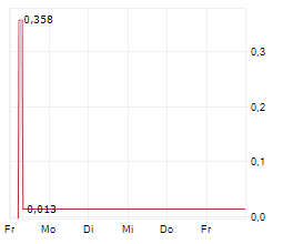 NINE ENERGY SERVICE INC Chart 1 Jahr
