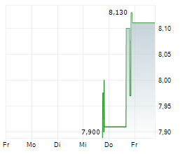 NINE ENERGY SERVICE INC Chart 1 Jahr