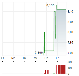 NINE ENERGY SERVICE Aktie 5-Tage-Chart