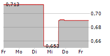 NINE ENERGY SERVICE INC 5-Tage-Chart