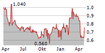 NINE ENTERTAINMENT CO HOLDINGS LIMITED Chart 1 Jahr