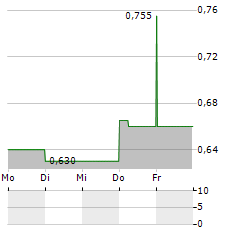 NINE ENTERTAINMENT Aktie 5-Tage-Chart