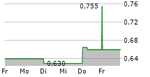 NINE ENTERTAINMENT CO HOLDINGS LIMITED 5-Tage-Chart