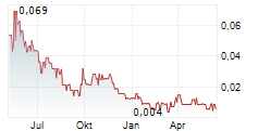 NINE MILE METALS LTD Chart 1 Jahr