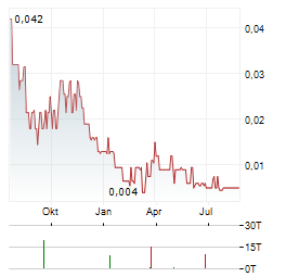 NINE MILE METALS Aktie Chart 1 Jahr