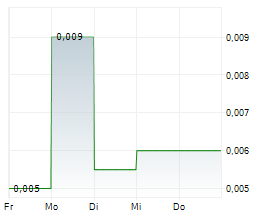 NINE MILE METALS LTD Chart 1 Jahr