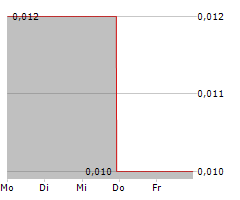 NINE MILE METALS LTD Chart 1 Jahr