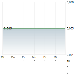 NINE MILE METALS Aktie 5-Tage-Chart