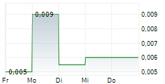 NINE MILE METALS LTD 5-Tage-Chart