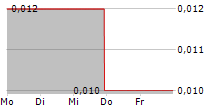 NINE MILE METALS LTD 5-Tage-Chart