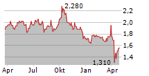 NINETY ONE PLC Chart 1 Jahr