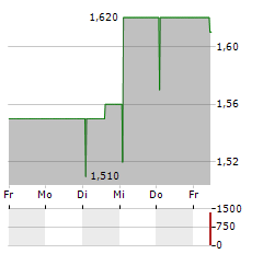 NINETY ONE PLC Aktie 5-Tage-Chart