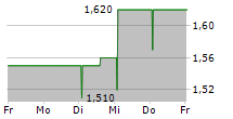 NINETY ONE PLC 5-Tage-Chart