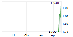 NINGBO JOYSON ELECTRONIC CORP Chart 1 Jahr